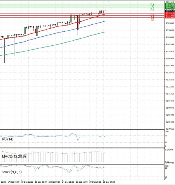 Dollar - Turkish Lira Analiza Analiza Teknike 31/12/2025