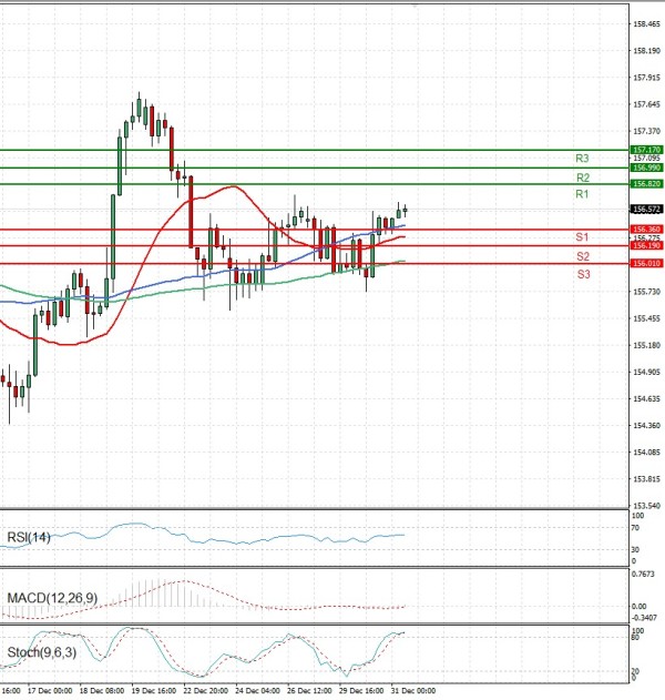 Dollar Jeni japonez Analiza Analiza Teknike 31/12/2025