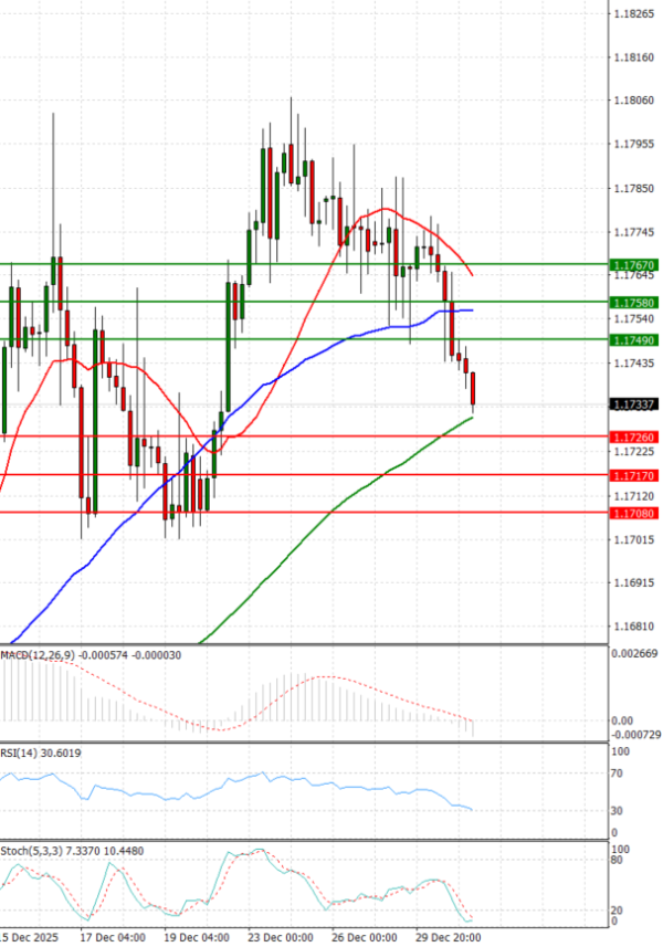 Euro Dollar Analiza Analiza Teknike 31/12/2025