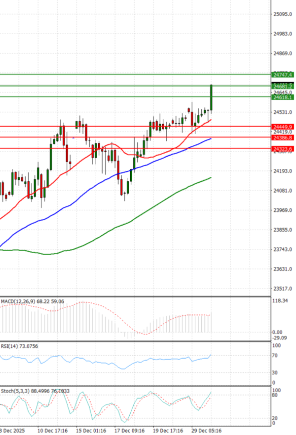 Ger 40 Index Analiza Analiza Teknike 31/12/2025