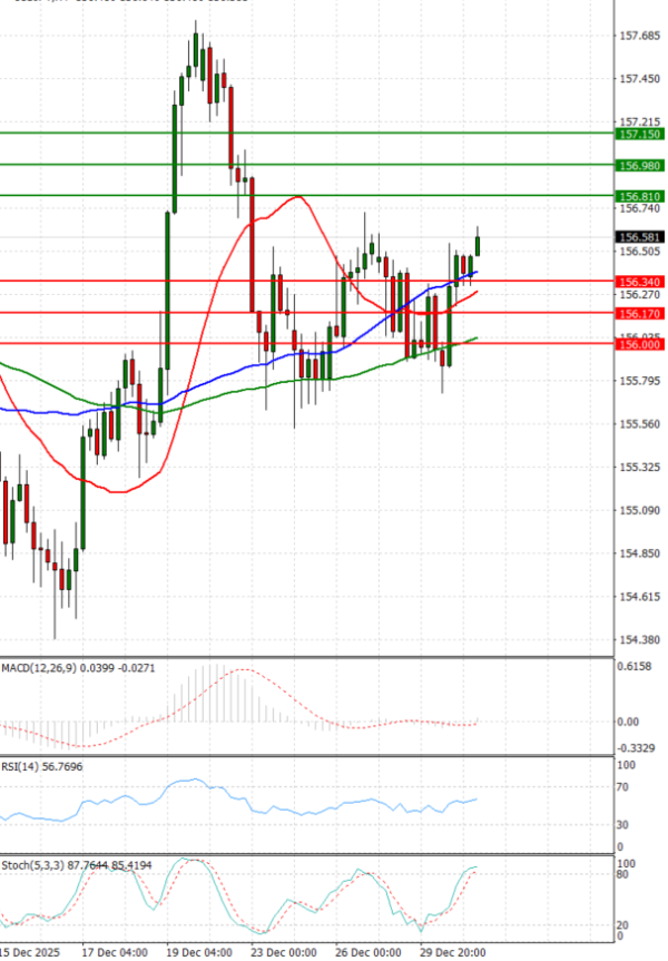 Dollar Jeni japonez Analiza Analiza Teknike 31/12/2025