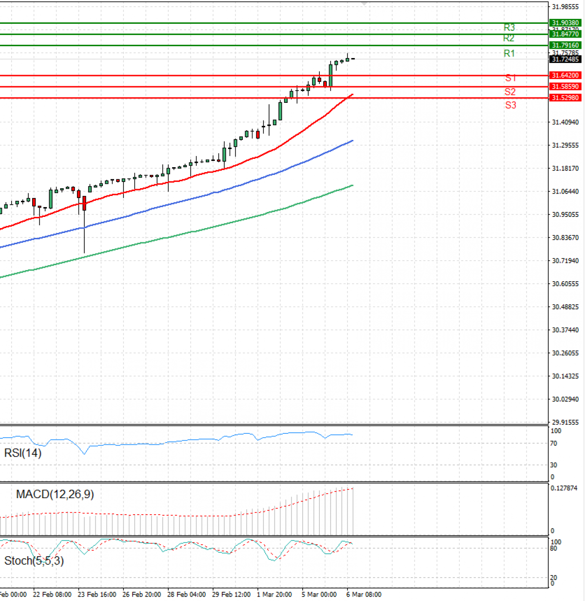 Dólar Lira turca Análisis de la sesión de EE.UU. para instrumentos CFD 20240306 Fortrade