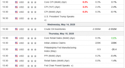 Análisis Semanal 14/05/2025 Calendario Económico