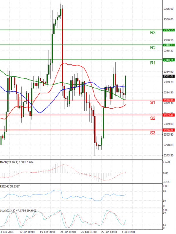 Oro - Dólar estadounidense Análisis Análisis Técnicos 01/07/2024