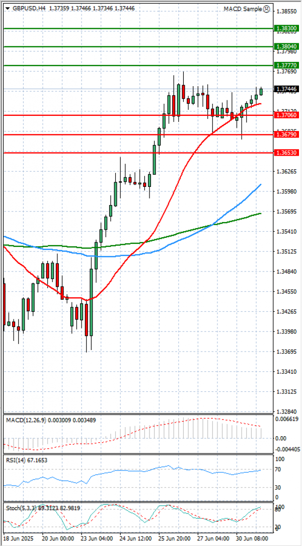 Libra esterlina - Dólar estadounidense Análisis Análisis Técnicos 01/07/2025
