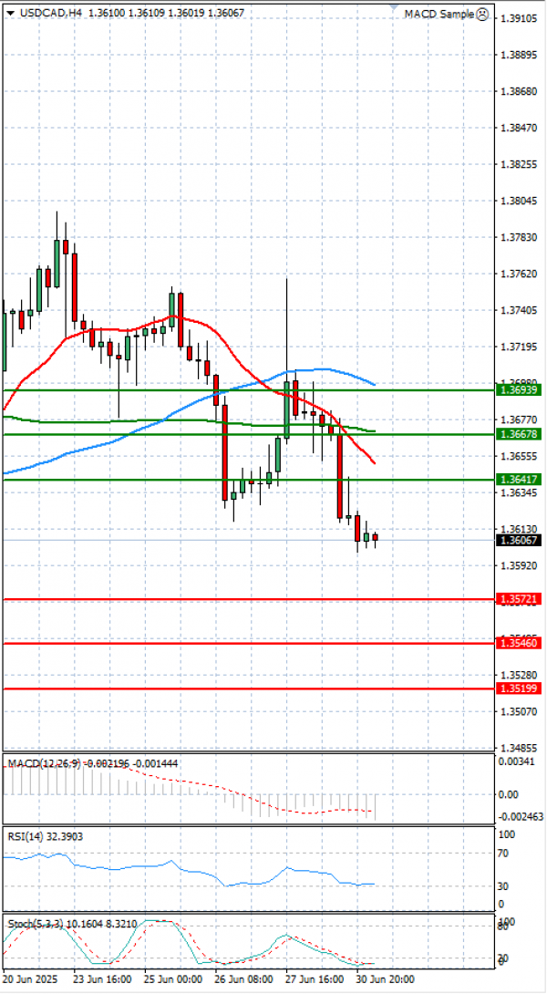 Dólar - Dólar canadiense Análisis Análisis Técnicos 01/07/2025