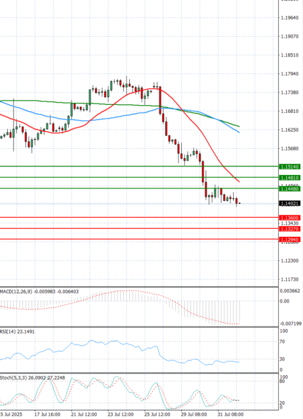 Euro - Dólar Análisis Análisis Técnicos 01/08/2025
