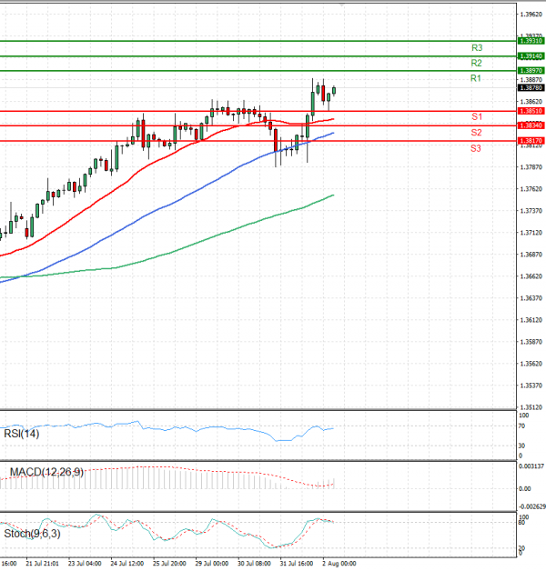 Dólar - Dólar canadiense Análisis Análisis Técnicos 02/08/2024