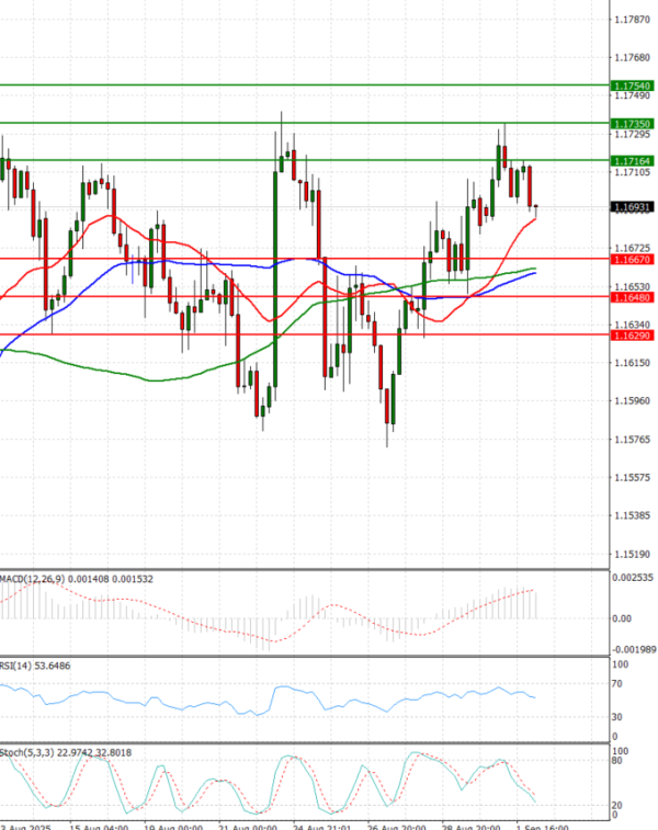 Euro - Dólar Análisis Análisis Técnicos 02/09/2025