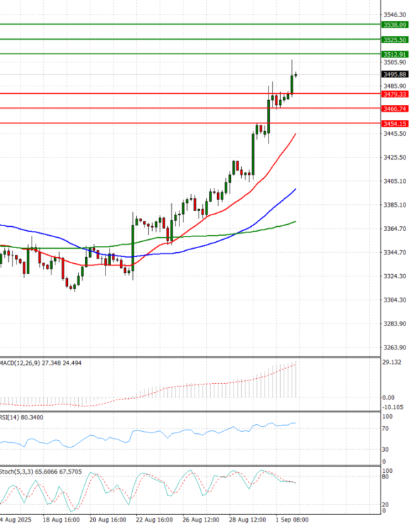 Oro - Dólar estadounidense Análisis Análisis Técnicos 02/09/2025