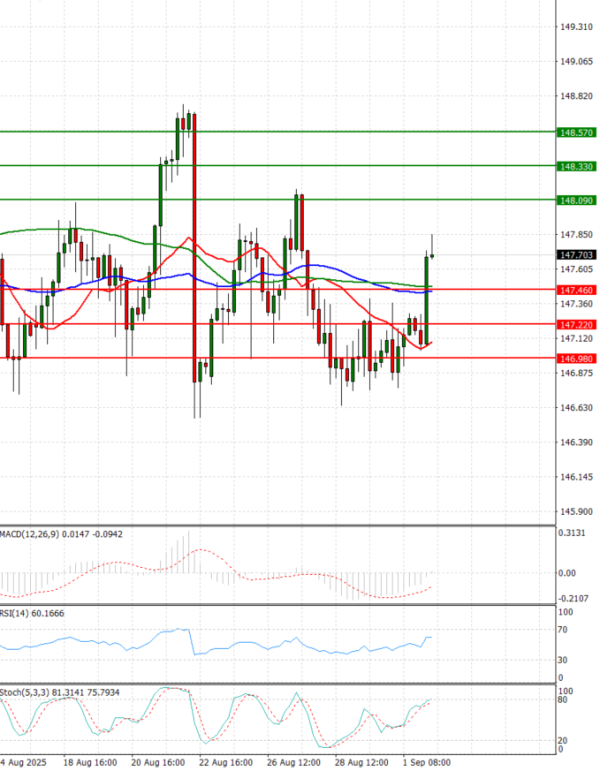 Análisis del Dólar - Yen Japonés Análisis Análisis Técnicos 02/09/2025