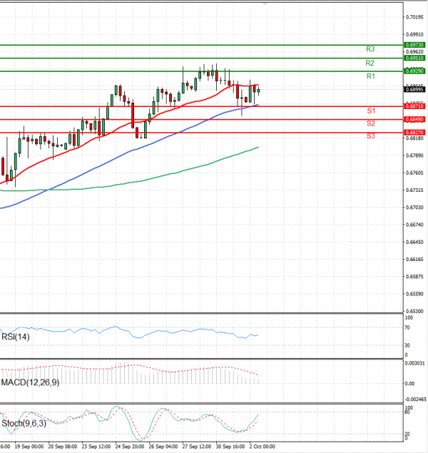 Dólar australiano - Dólar Análisis Análisis Técnicos 02/10/2024