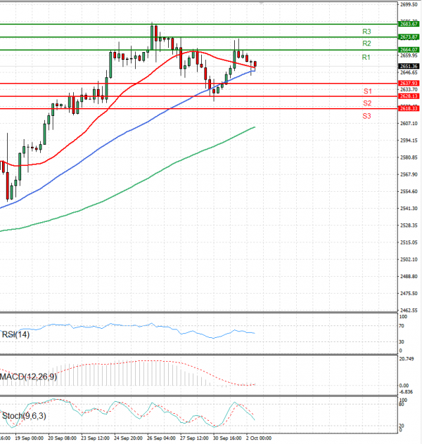 Oro - Dólar estadounidense Análisis Análisis Técnicos 02/10/2024