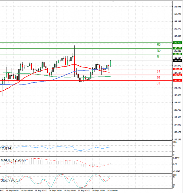 Análisis del Dólar - Yen Japonés Análisis Análisis Técnicos 02/10/2024