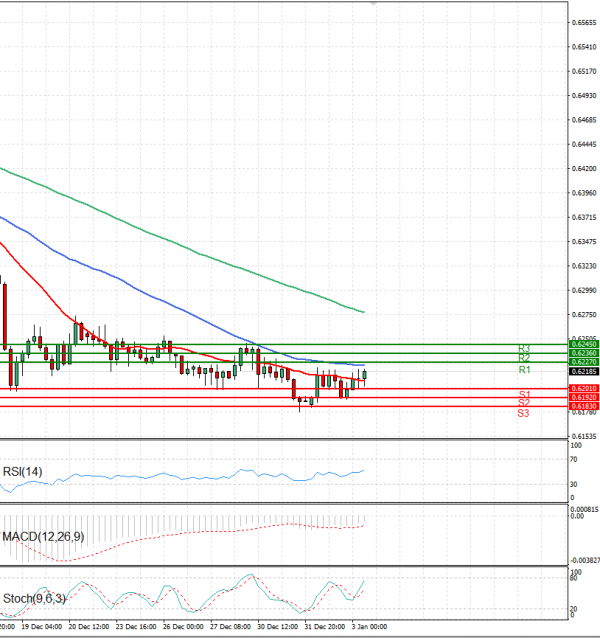 Dólar australiano - Dólar Análisis Análisis Técnicos 03/01/2025