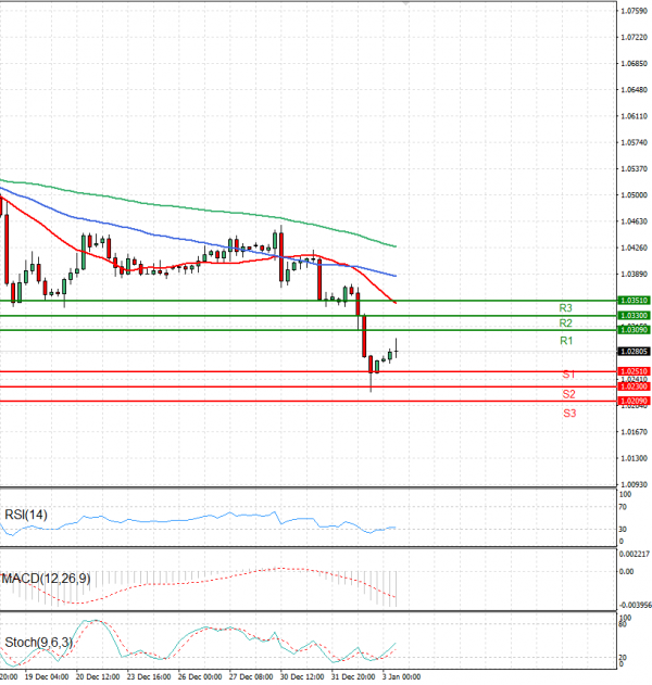 Euro - Dólar Análisis Análisis Técnicos 03/01/2025