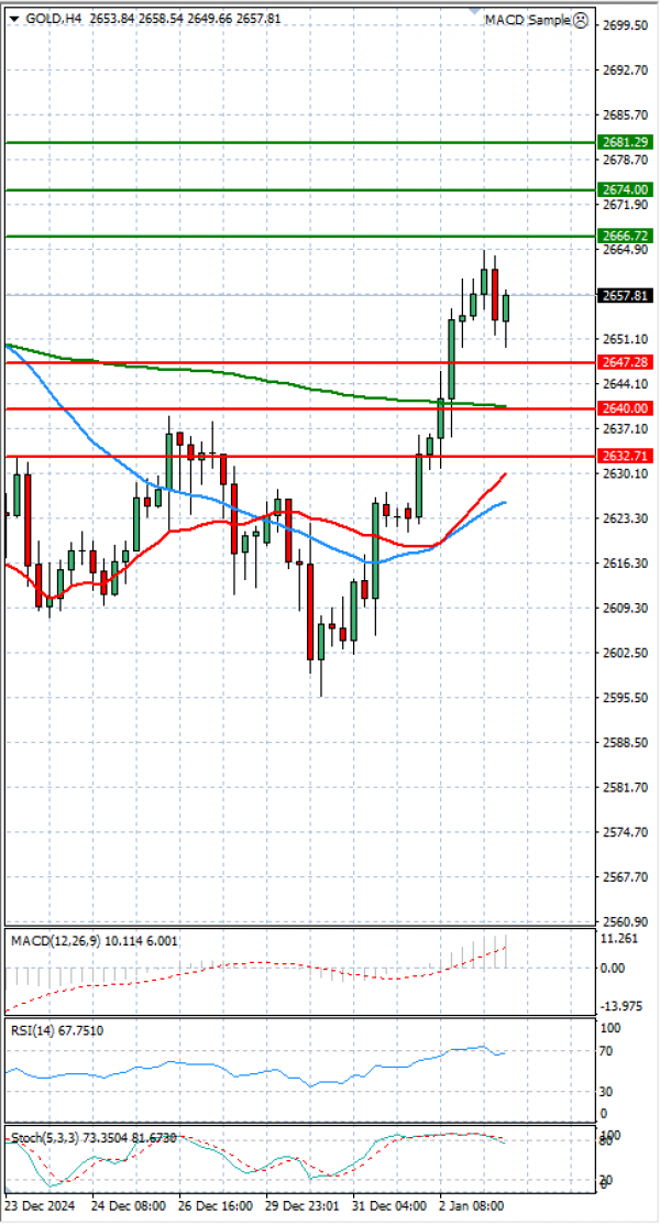 Oro - Dólar estadounidense Análisis Análisis Técnicos 03/01/2025