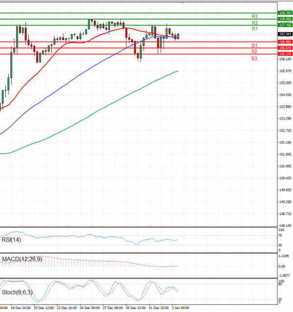 Análisis del Dólar - Yen Japonés Análisis Análisis Técnicos 03/01/2025