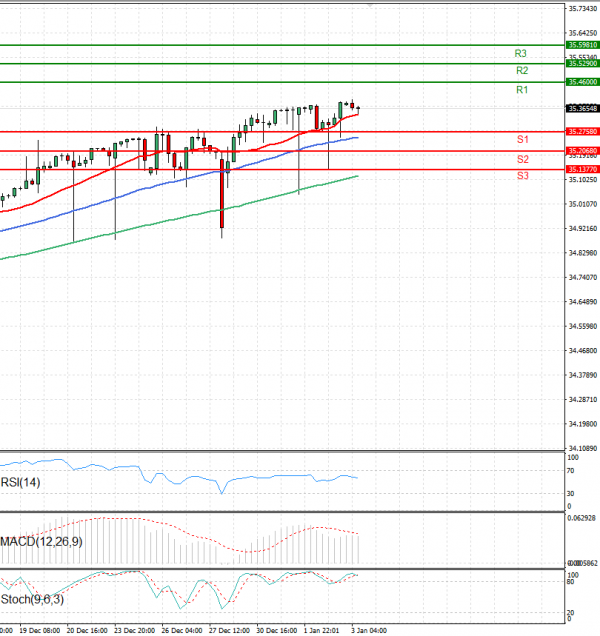 Dólar - Lira turca Análisis Análisis Técnicos 03/01/2025