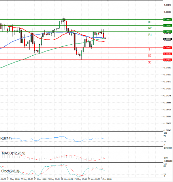 Euro - Dólar Análisis Análisis Técnicos 03/06/2024