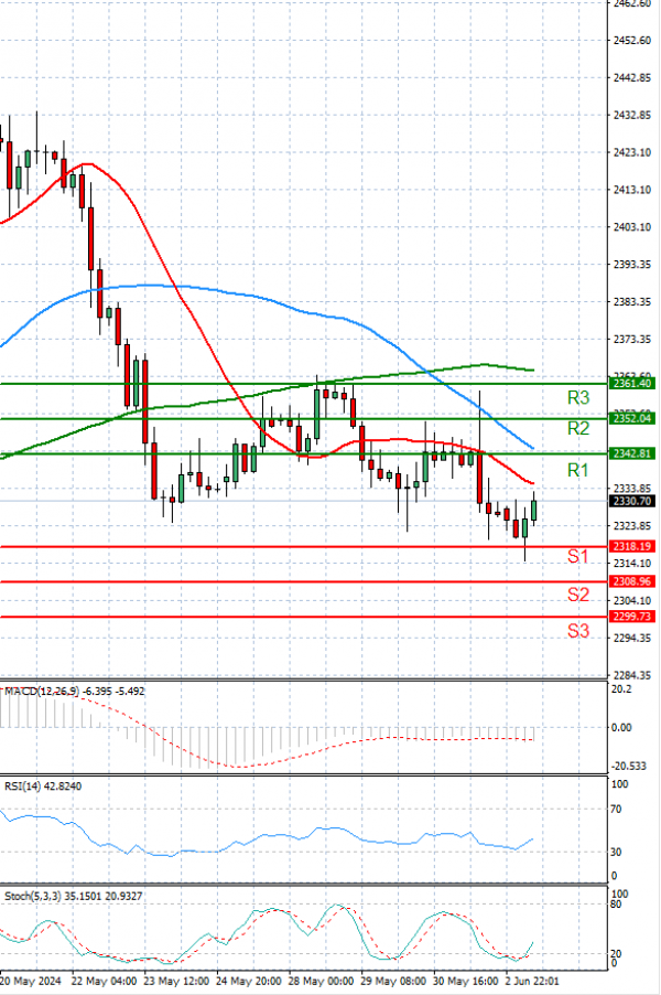 Oro - Dólar estadounidense Análisis Análisis Técnicos 03/06/2024