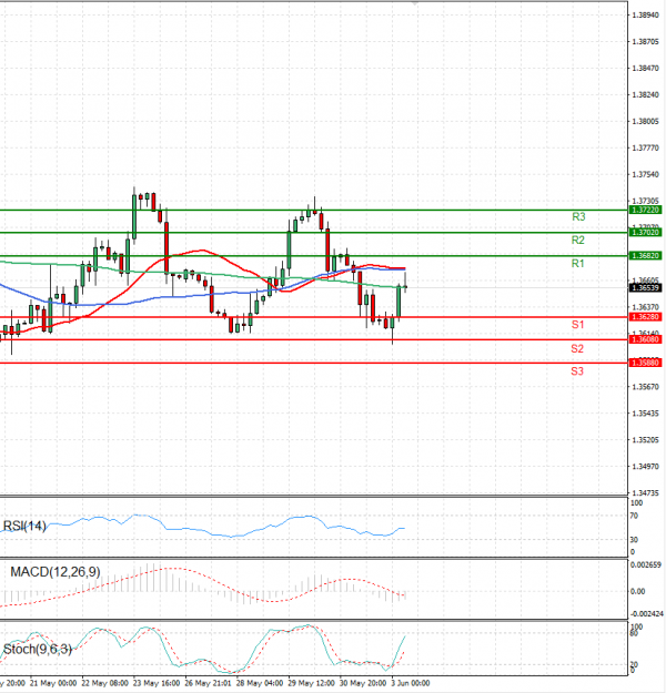 Dólar - Dólar canadiense Análisis Análisis Técnicos 03/06/2024