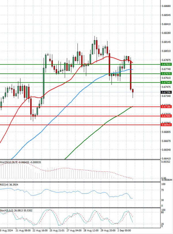 Dólar australiano - Dólar Análisis Análisis Técnicos 03/09/2024
