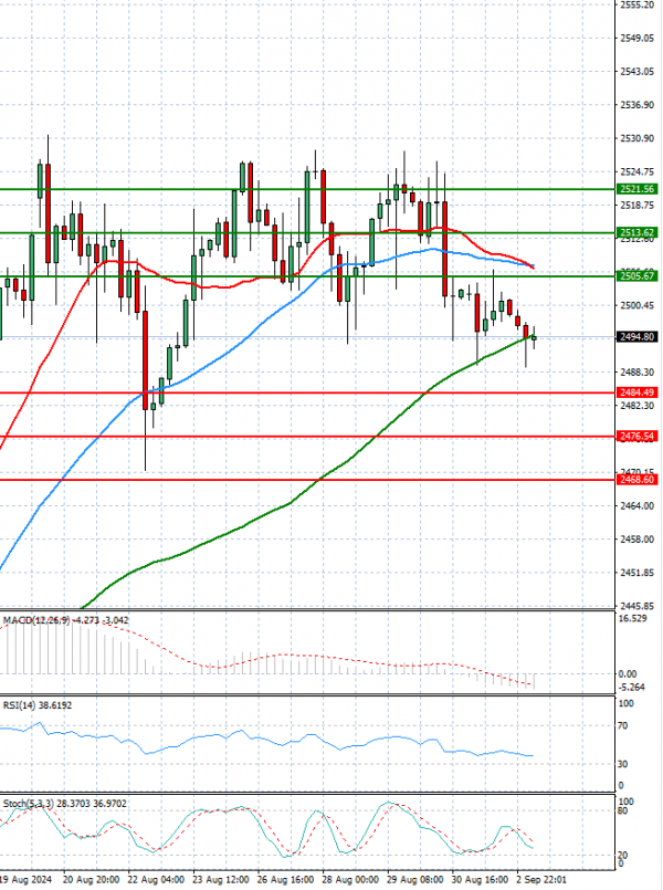 Oro - Dólar estadounidense Análisis Análisis Técnicos 03/09/2024