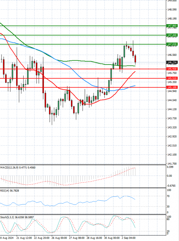 Análisis del Dólar - Yen Japonés Análisis Análisis Técnicos 03/09/2024