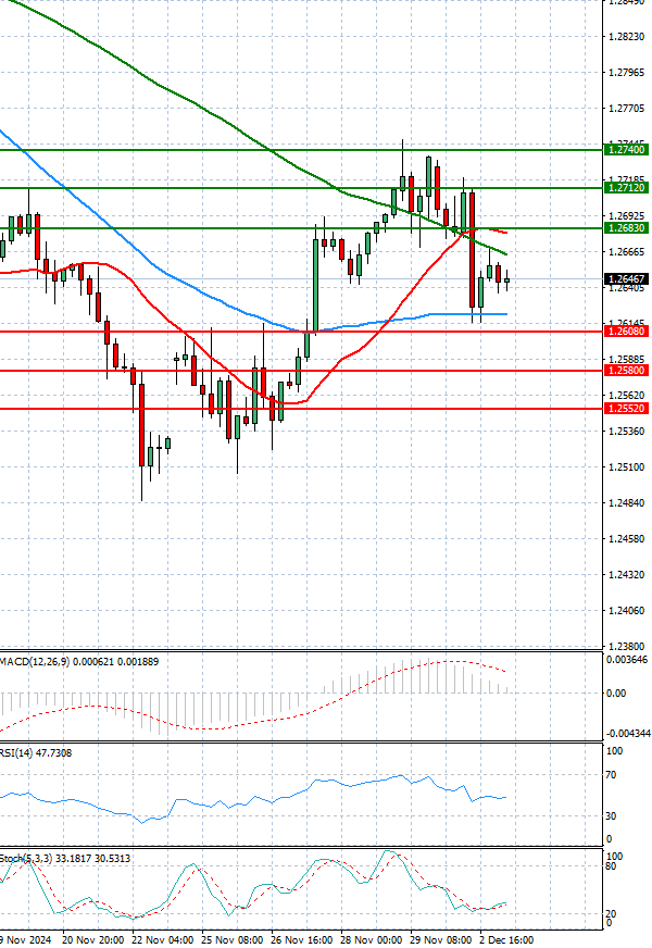 Libra esterlina - Dólar estadounidense Análisis Análisis Técnicos 03/12/2024