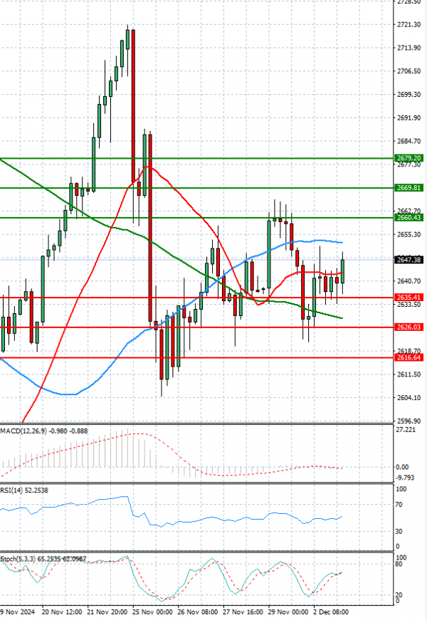 Oro - Dólar estadounidense Análisis Análisis Técnicos 03/12/2024
