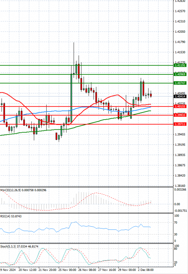 Dólar - Dólar canadiense Análisis Análisis Técnicos 03/12/2024