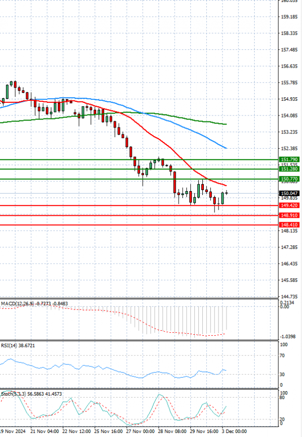 Análisis del Dólar - Yen Japonés Análisis Análisis Técnicos 03/12/2024