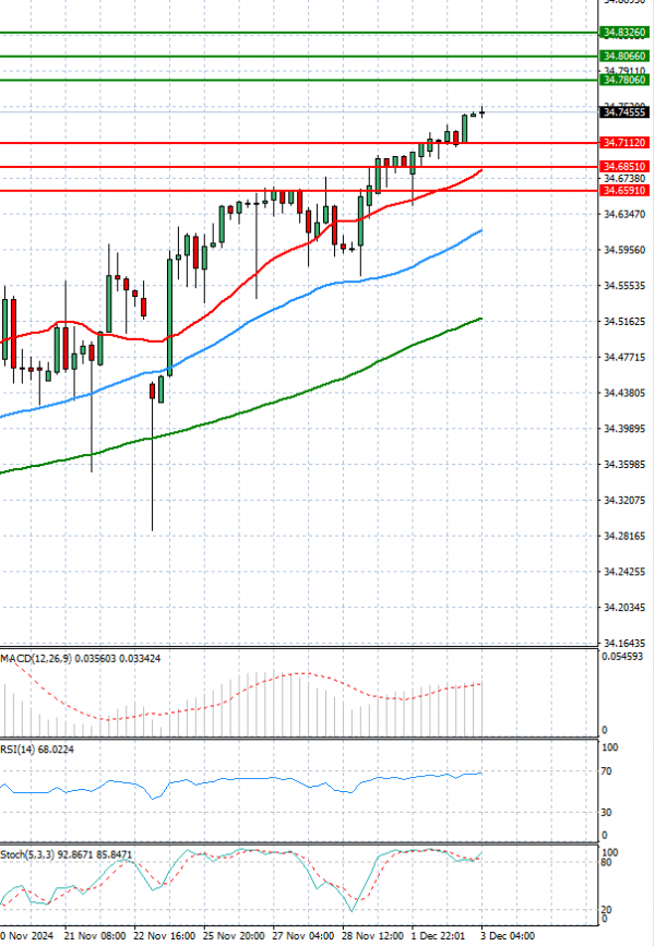 Dólar - Lira turca Análisis Análisis Técnicos 03/12/2024