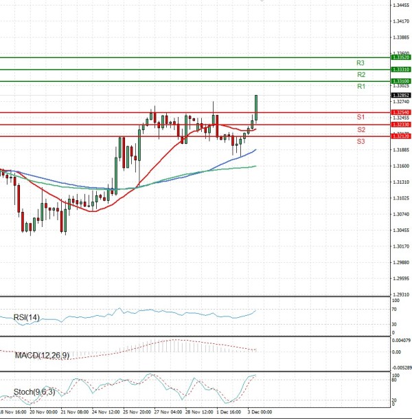Libra esterlina - Dólar estadounidense Análisis Análisis Técnicos 03/12/2025