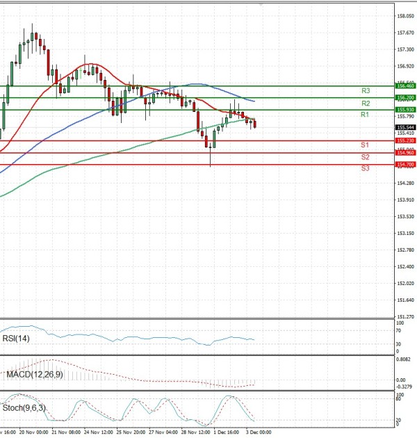 Análisis del Dólar - Yen Japonés Análisis Análisis Técnicos 03/12/2025