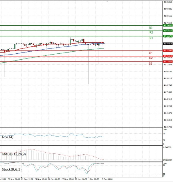 Dólar - Lira turca Análisis Análisis Técnicos 03/12/2025