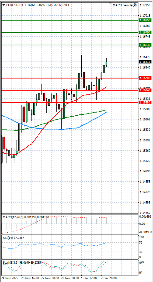 Euro - Dólar Análisis Análisis Técnicos 03/12/2025