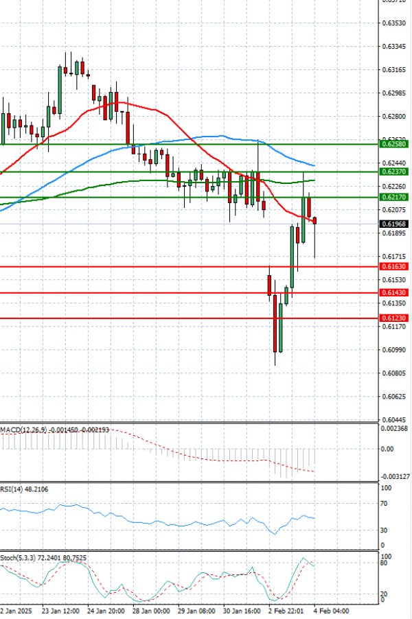 Dólar australiano - Dólar Análisis Análisis Técnicos 04/02/2025