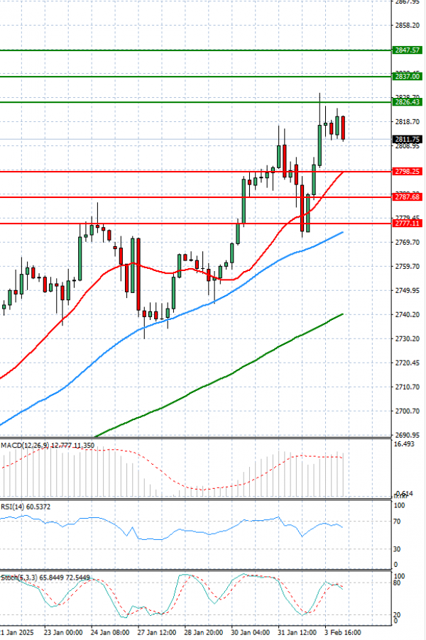 Oro - Dólar estadounidense Análisis Análisis Técnicos 04/02/2025