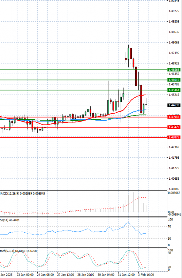 Dólar - Dólar canadiense Análisis Análisis Técnicos 04/02/2025
