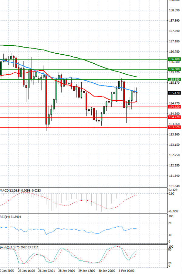 Análisis del Dólar - Yen Japonés Análisis Análisis Técnicos 04/02/2025