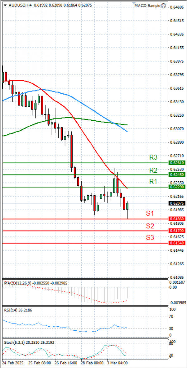 Dólar australiano - Dólar Análisis Análisis Técnicos 04/03/2025