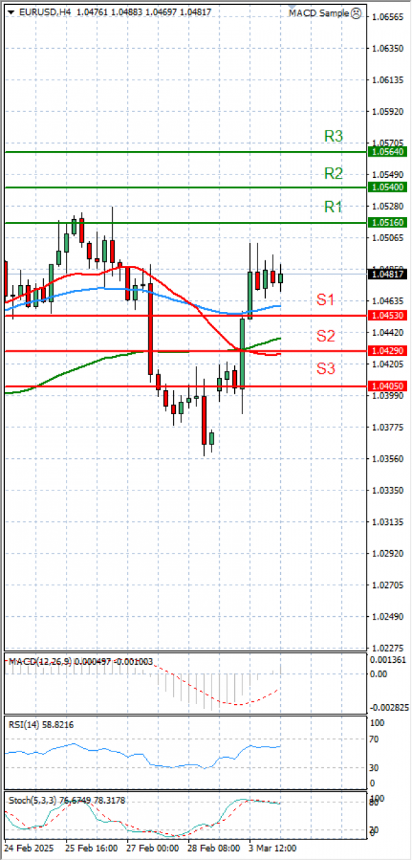 Euro - Dólar Análisis Análisis Técnicos 04/03/2025