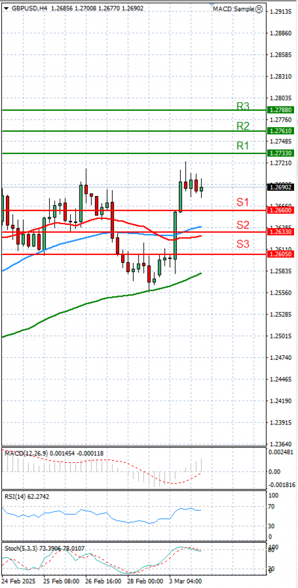 Libra esterlina - Dólar estadounidense Análisis Análisis Técnicos 04/03/2025