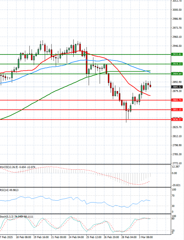 Oro - Dólar estadounidense Análisis Análisis Técnicos 04/03/2025