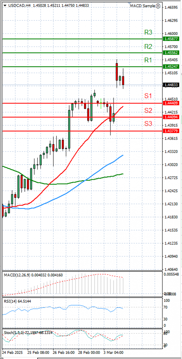 Dólar - Dólar canadiense Análisis Análisis Técnicos 04/03/2025