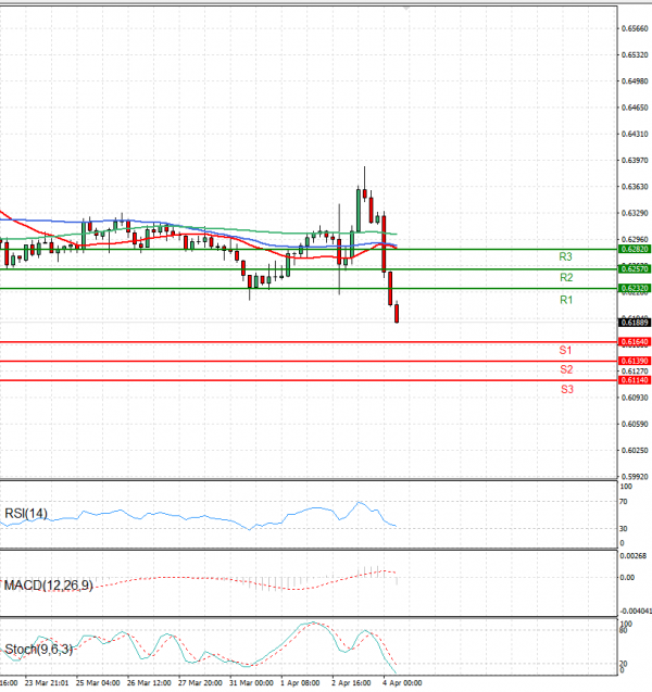 Dólar australiano - Dólar Análisis Análisis Técnicos 04/04/2025