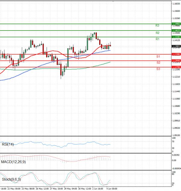 Euro - Dólar Análisis Análisis Técnicos 04/06/2025