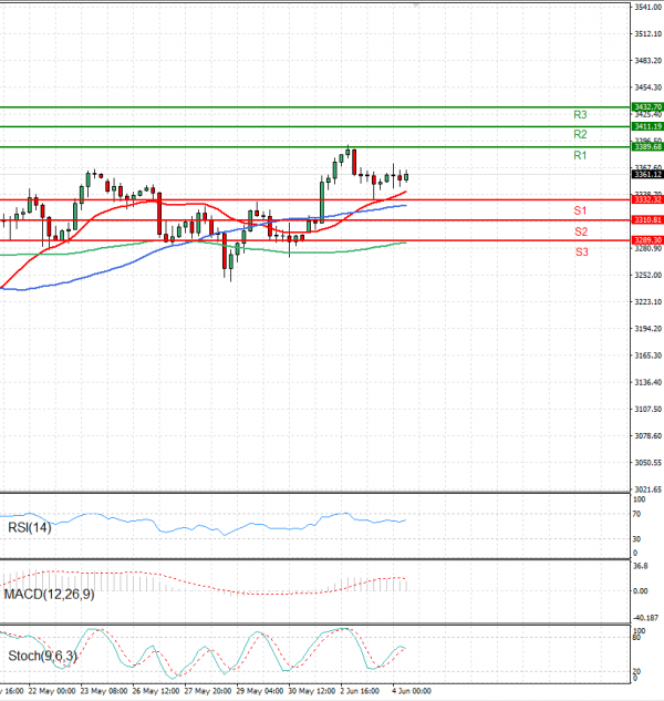 Oro - Dólar estadounidense Análisis Análisis Técnicos 04/06/2025